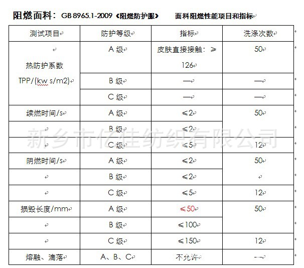 阻燃性能指标